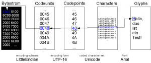 Visualisierung der UFT-16(LE)-Kodierung eines Strings.