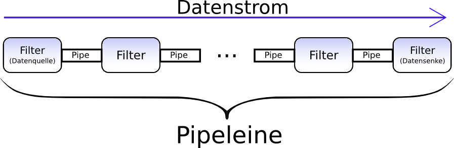 Pipe-and-Filter-Pattern